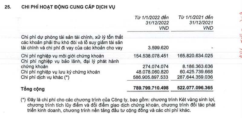 Chi phí hoạt động cung cấp dịch vụ của TCBS trong năm 2022 Chi phí hoạt động cung cấp dịch vụ của TCBS trong năm 2022