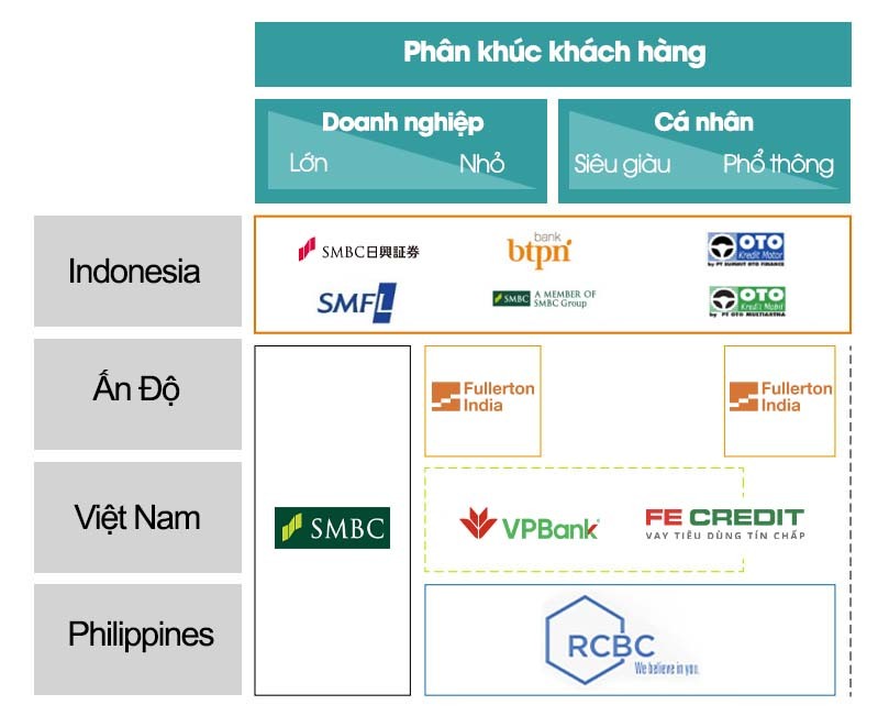 Những 'Financial Franchise' ở Châu Á của SMBC (Nguồn: Báo cáo thường niên năm 2022 của SMBC; Đồ họa và Việt hóa: Văn Lâm) Những 'Financial Franchise' ở Châu Á của SMBC (Nguồn: Báo cáo thường niên năm 2022 của SMBC; Đồ họa và Việt hóa: Văn Lâm)