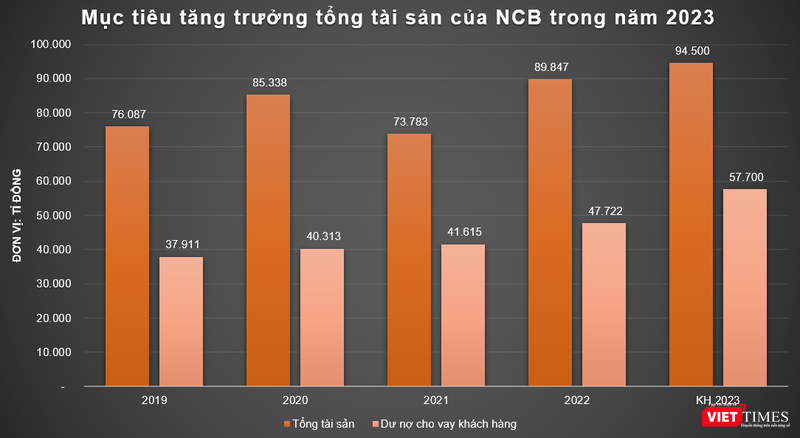 AGM 2023 của NCB: Hoạt động ổn định sau vụ SCB-Vạn Thịnh Phát, chốt tăng vốn lên 11.800 tỉ đồng ảnh 14