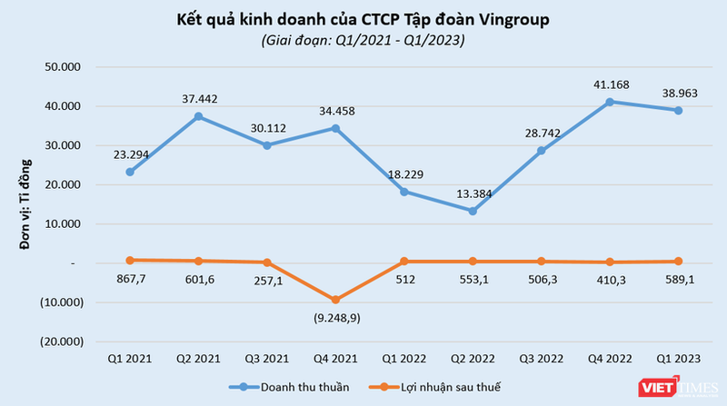 Kết quả kinh doanh quý 1:2023 vingroup.png