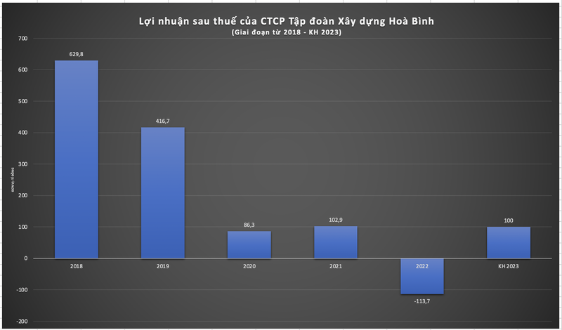 Tập đoàn xây dựng Hoà Bình - HBC