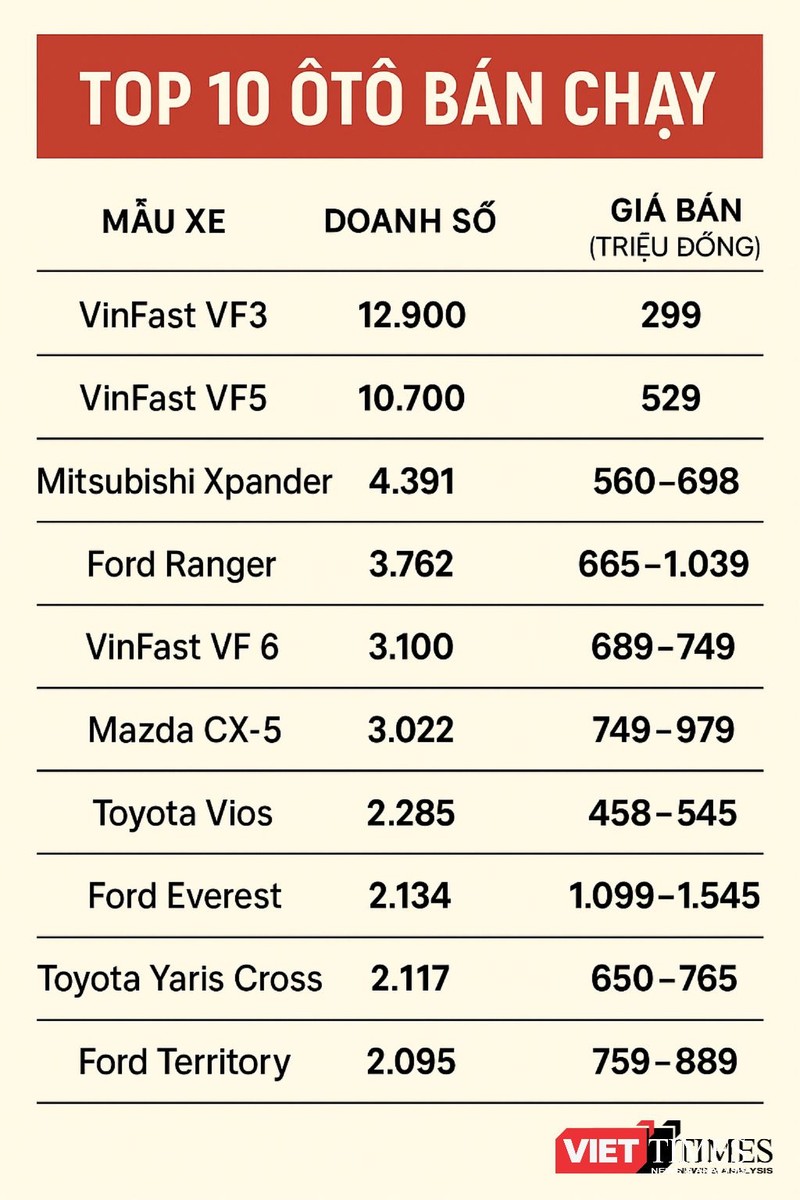 Top 10 mẫu xe quý I năm 2025_Viettimes.png