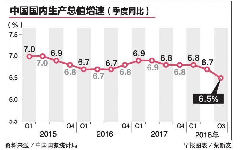 Biểu đồ thống kê cho thấy tốc độ tăng trưởng của kinh tế Trung Quốc đang giảm rõ rệt.
