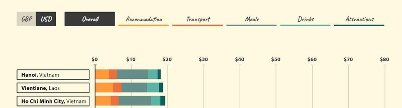 Top 3 thành phố có chỉ số “Asia Backpacker Index” tốt nhất. (Ảnh: Mirror Media)