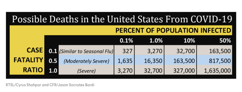 Báo cáo của Hiệp hội Đối ngoại Hoa Kỳ và tổ chức phi lợi nhuận y tế “Save Life” dự đoán rằng có tới hơn 1,6 triệu người sẽ chết vì COVID-19 (Ảnh: Guancha)