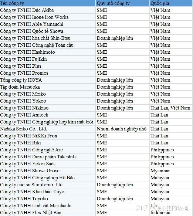 Danh sách các công ty Nhật Bản rời khỏi Trung Quốc chuyển tới các nước Đông Nam Á (Ảnh: Zhihu).