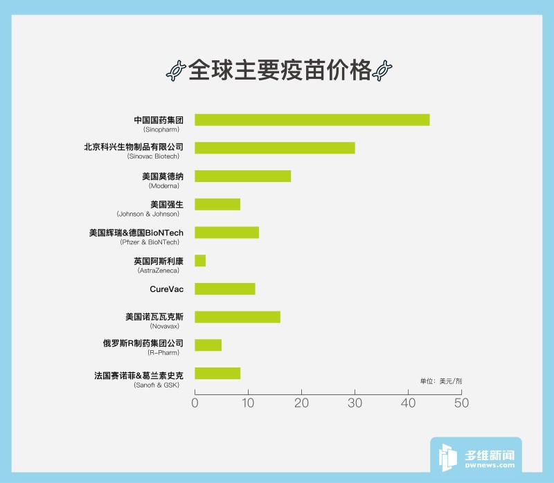 Bảng so sánh giá một số loại vaccine chủ yếu cho thấy vaccine Trung Quốc giá đắt nhất (Ảnh: Dwnews). Bảng so sánh giá một số loại vaccine chủ yếu cho thấy vaccine Trung Quốc giá đắt nhất (Ảnh: Dwnews).