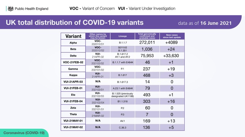 Dữ liệu cho thấy biến chủng Delta đang lây nhiễm nhanh nhất ở Anh (Ảnh: PHE). Dữ liệu cho thấy biến chủng Delta đang lây nhiễm nhanh nhất ở Anh (Ảnh: PHE).