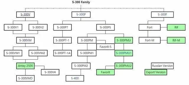 Sơ đồ phả hệ dòng tên lửa phòng không S-300 (Ảnh: QQ). Sơ đồ phả hệ dòng tên lửa phòng không S-300 (Ảnh: QQ).