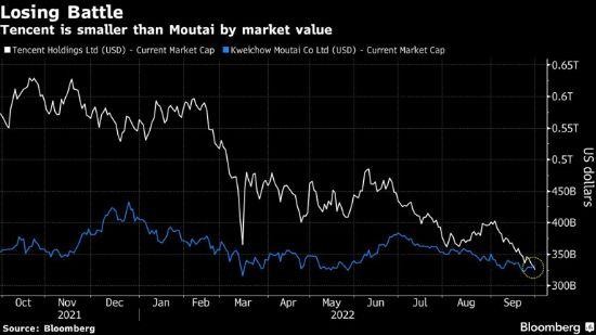 Biểu đồ cho thấy giá trị thị trường của Tencent đã kém Moutai (Nguồn: Bloomberg).