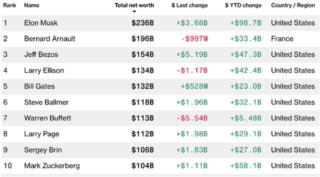 Elon Musk hiện giàu nhất và Mark Zuckerberg  thu 10.png
