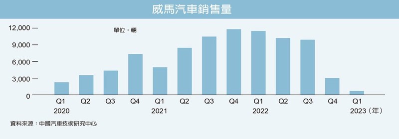 So luong xe tieu thu cua WM.jpg