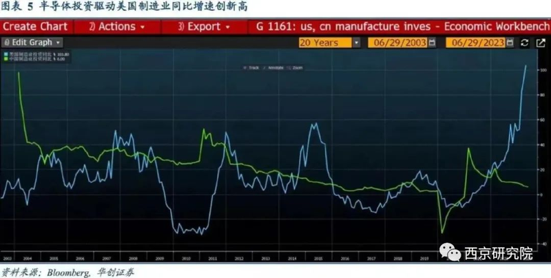 Dau tu ChatGPT ban dan khien nganh che tao My tang nhanh.png