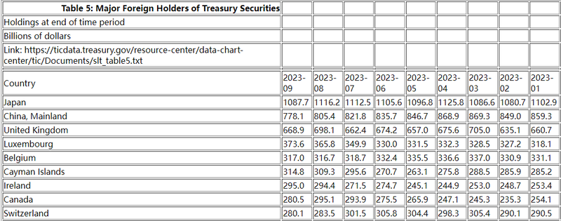 Cac nuoc la chu no hang dau cua My.png