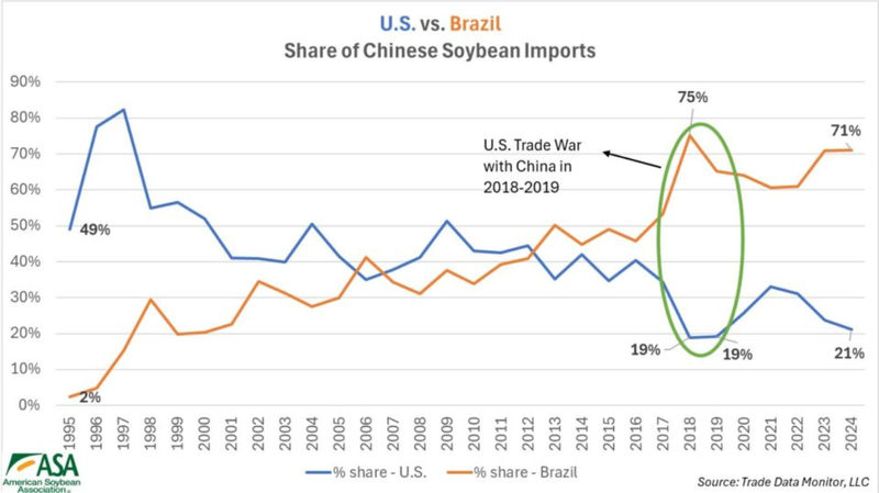 Bieu do nhap tu My va Brazil.png
