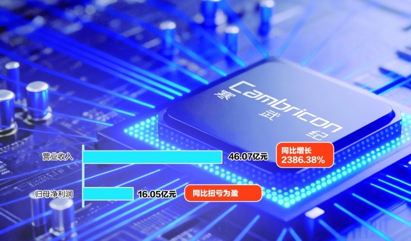 Doanh thu và lợi nhuận trong 9 tháng đầu năm của Cambricon đều tăng mạnh. Ảnh: Sohu.