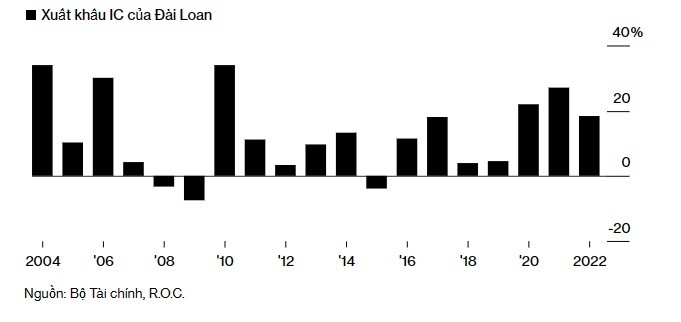 Xuất khẩu chip của Đài Loan tăng năm thứ bảy liên tiếp. Nguồn: Bộ Tài chính, R.O.C.