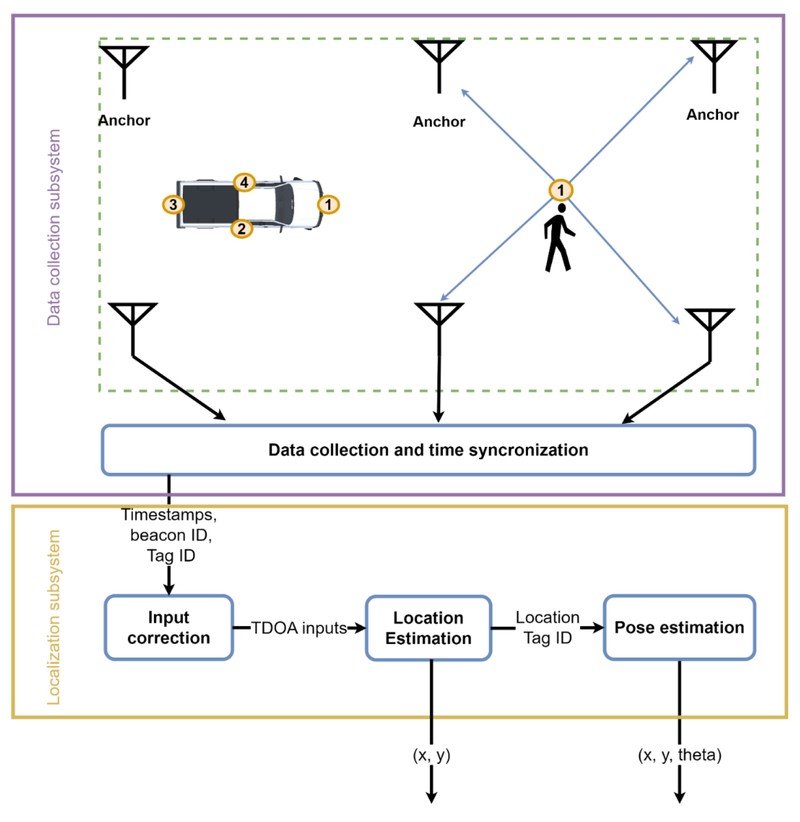 Sơ đồ thiết kế hệ thống giám sát an toàn lao động ViPER+ trên công trường xây dựng. Ảnh Đại học Houston.