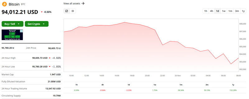 Giá trị Bitcoin trong 24 giờ qua. Ảnh: Coin Desk.