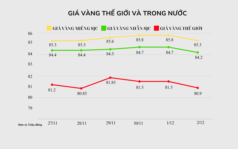Biểu đồ giá vàng trong và ngoài nước theo đơn vị tính triệu đồng. Ảnh: VietTimes.