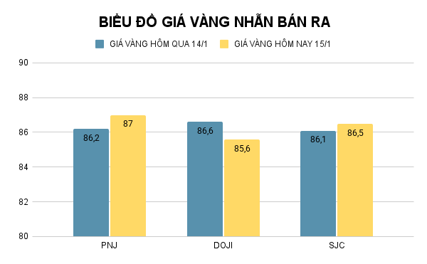 BIỂU ĐỒ GIÁ VÀNG NHẪN BÁN RA.png