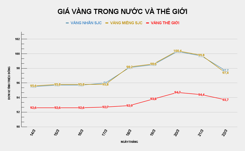 GIÁ VÀNG TRONG NƯỚC VÀ THẾ GIỚI (26).png