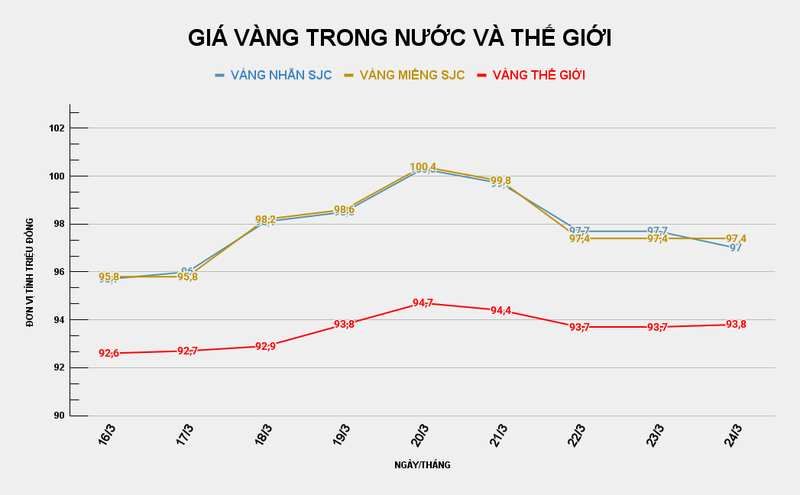 GIÁ VÀNG TRONG NƯỚC VÀ THẾ GIỚI (27).png