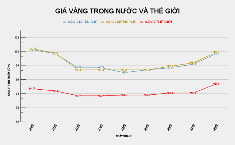 GIÁ VÀNG TRONG NƯỚC VÀ THẾ GIỚI (31).png