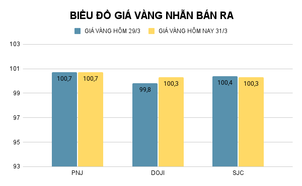 BIỂU ĐỒ GIÁ VÀNG NHẪN BÁN RA (34).png