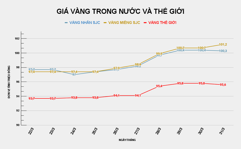 GIÁ VÀNG TRONG NƯỚC VÀ THẾ GIỚI (33).png