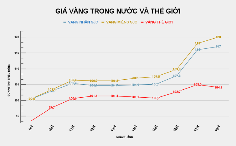 Biểu đồ giá vàng trong nước và thế giới. Ảnh: VietTimes.