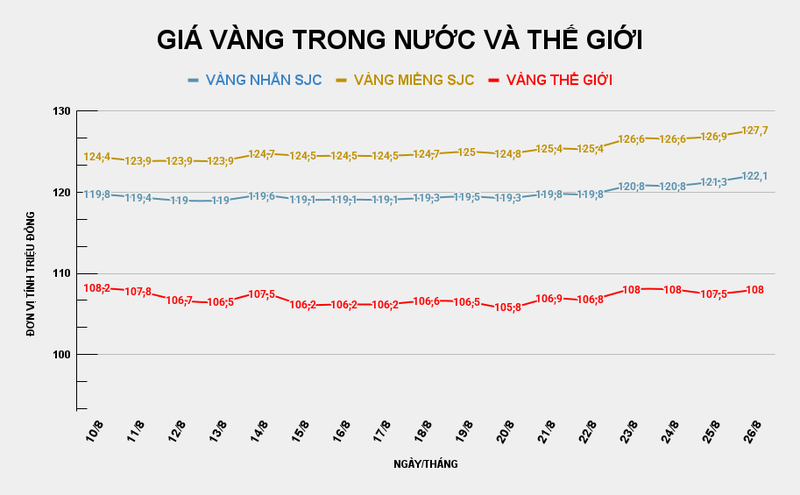 Giá vàng miếng SJC thiết lập kỷ lục mới. Ảnh: Tiến Dũng.