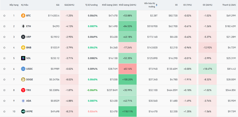 10 đồng tiền mã hoá lớn nhất. Ảnh: Coin Glass.