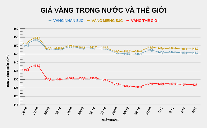 Giá vàng miếng SJC so với thế giới. Ảnh: Tiến Dũng