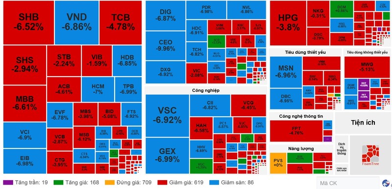 Nhóm cổ phiếu rơi mạnh nhất gồm ngân hàng, chứng khoán, bất động sản