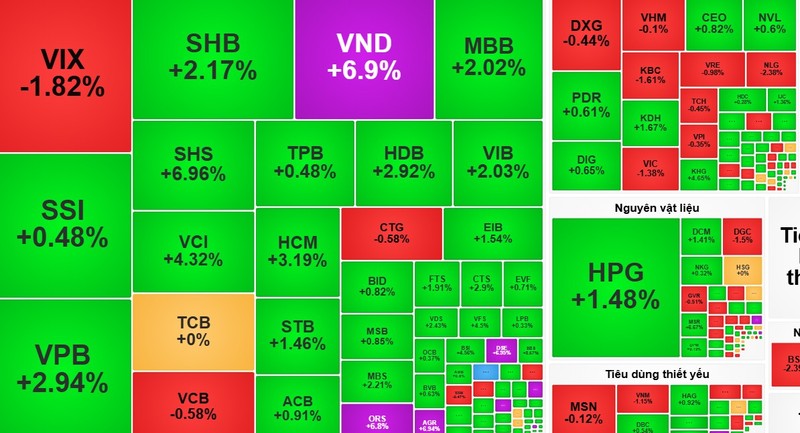 Cổ phiếu tài chính “dẫn sóng”, bất động sản trở lại trong tháng 8