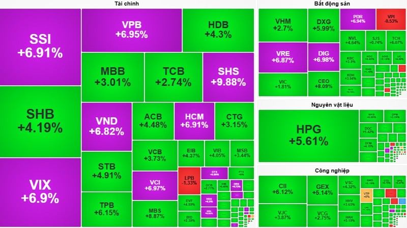 Hàng loạt cổ phiếu chứng khoán tăng trần hoặc tiệm cận trần. Ảnh: Vietstock