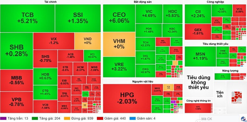 Nhóm bất động sản là lực đỡ chính của thị trường sáng nay. Ảnh: Vietstock