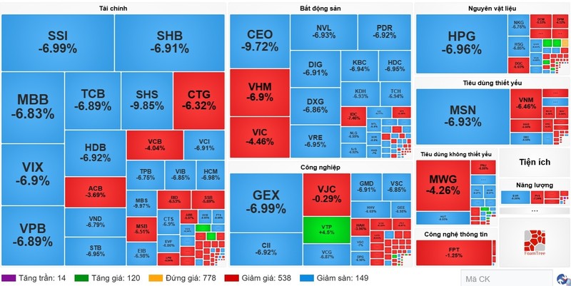 Cổ phiếu nhóm tài chính, bất động sản giảm sàn la liệt. Nguồn: Vietstock