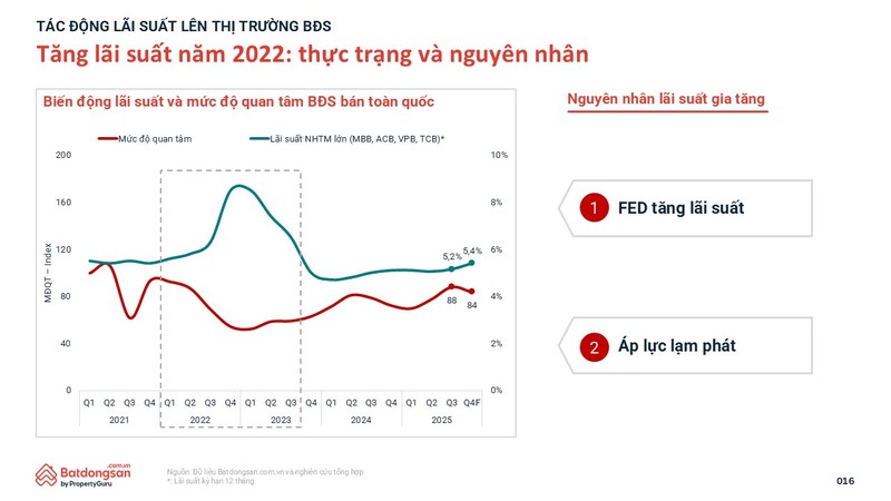 Nguyên nhân lãi suất gia tăng năm 2022.jpg