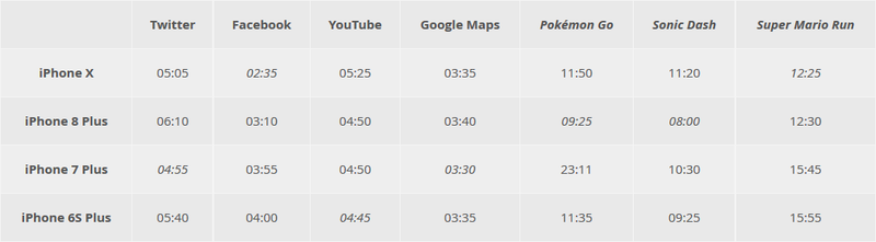 Kết quả khó tin trong bài kiểm tra tốc độ trên bốn thế hệ iPhone ảnh 1