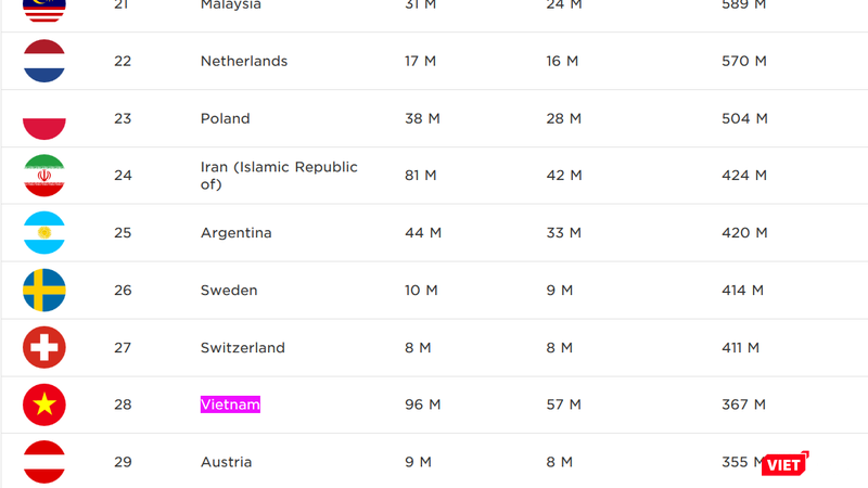 Thống kê của Newzoo về thị trường game năm 2017 cho thấy Việt Nam nằm trong Top 30 quốc gia đổ tiền vào game nhiều nhất thế giới. Nguồn: Newzoo