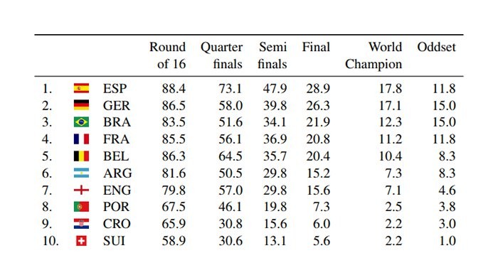 Kết quả dự đoán về các đội co tiềm năng trở thành nhà vô địch. Ảnh: sciencealert