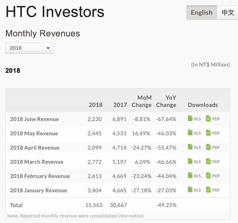 Báo cáo tài chính hàng tháng được HTC công bố. Nguồn: AppleInsider