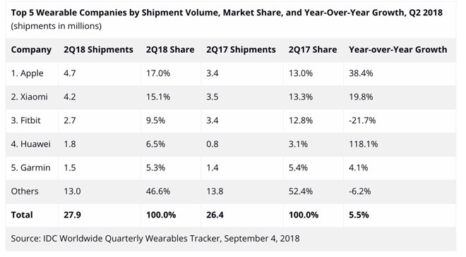 Thống kê của IDC Worldwide về thị trường thiết bị đeo tay thông minh tính tới Q2/2018. Ảnh: IDC WorldWide Thống kê của IDC Worldwide về thị trường thiết bị đeo tay thông minh tính tới Q2/2018. Ảnh: IDC WorldWide