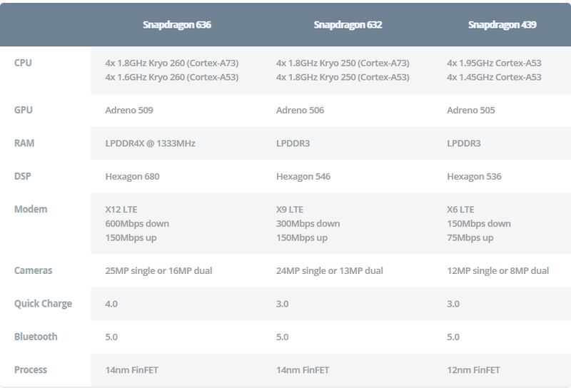 Thông số kỹ thuật của Snapdragon 636, 632 và 439. Ảnh: Android Authority