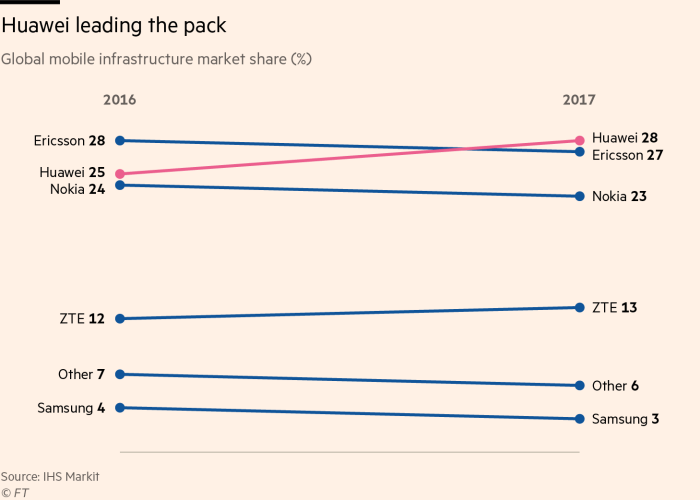 Thị phần cung cấp thiết bị hạ tầng viễn thông năm 2016-2017. Ảnh: IHS Markit