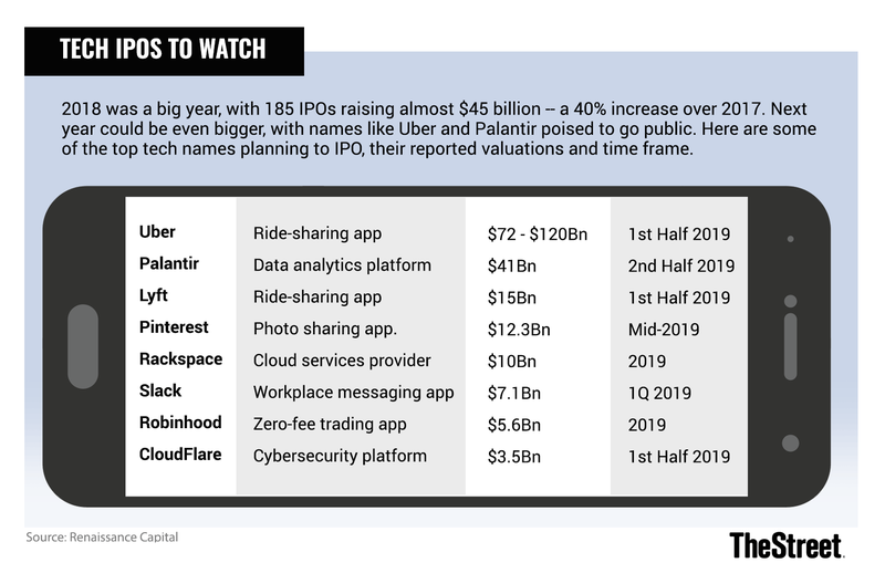 8 đợt IPO đáng chú ý nhất của giới công nghệ năm 2019. Ảnh: TheStreet