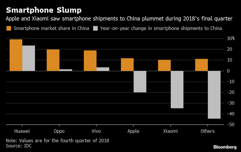 Thị phần smartphone tại Trung Quốc trong Q4.2018. Ảnh: Bloomberg