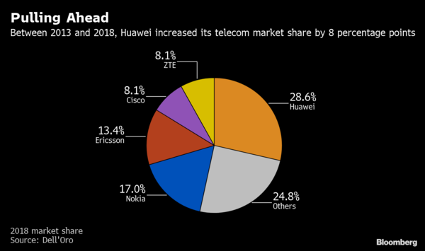 Thị phần thiết bị viễn thống của Huawei trên toàn cầu là 28,6%; tăng 8% kể từ năm 2013. Nguồn: Bloomberg Thị phần thiết bị viễn thống của Huawei trên toàn cầu là 28,6%; tăng 8% kể từ năm 2013. Nguồn: Bloomberg
